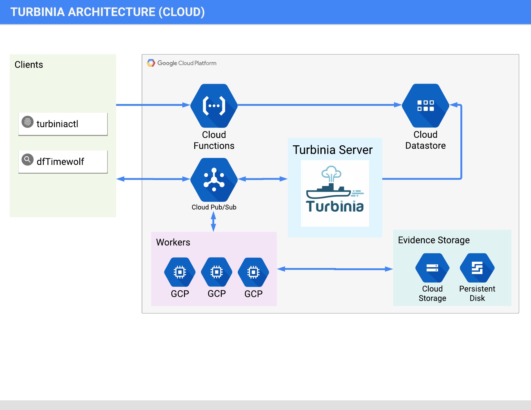turbinia-architecture-cloud
